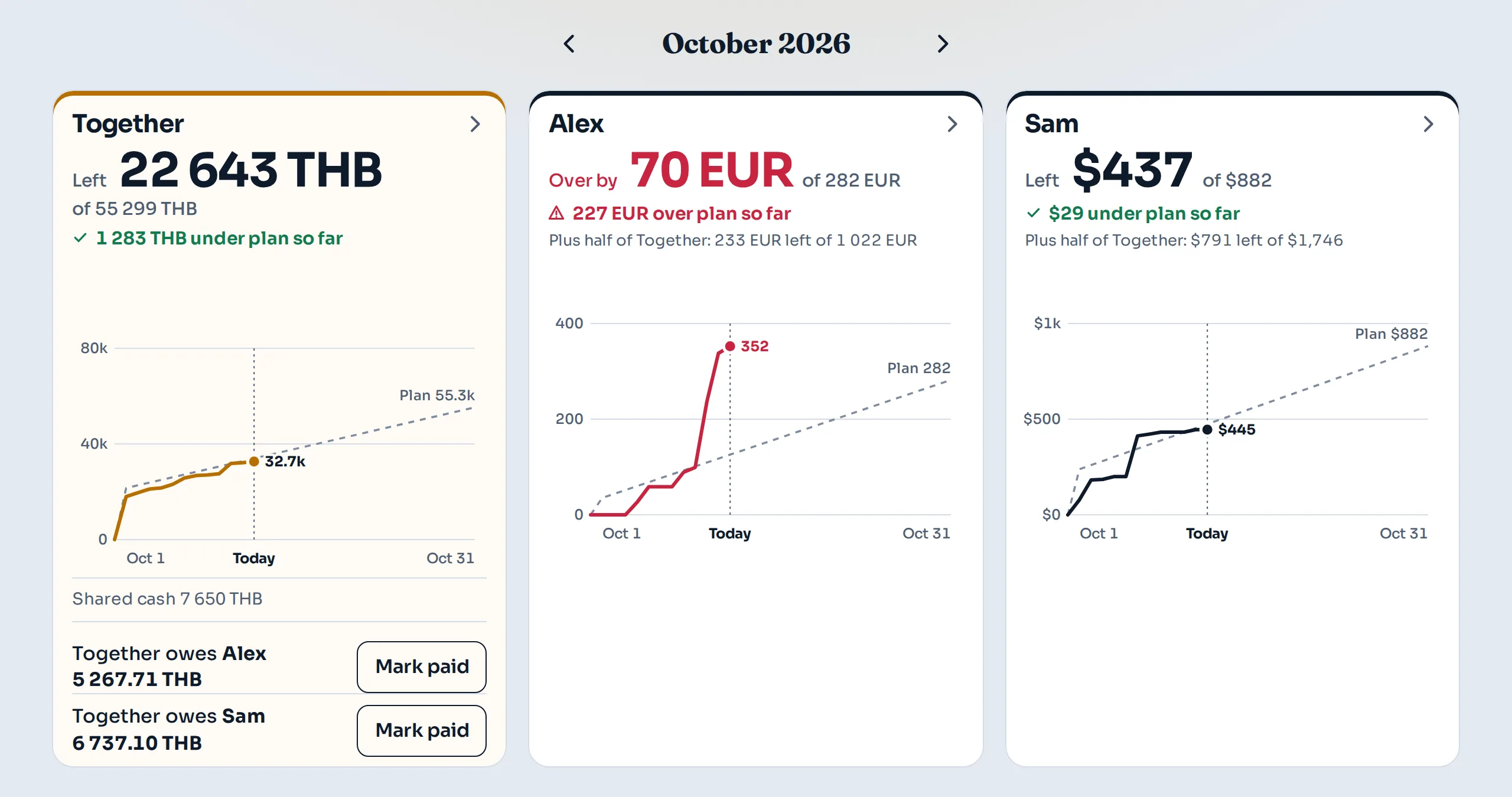 The Budget Abroad dashboard for October: a shared budget in baht with 22,643 THB left, a euro budget 70 EUR over plan and a dollar budget with $437 left, each with a spending-versus-plan chart