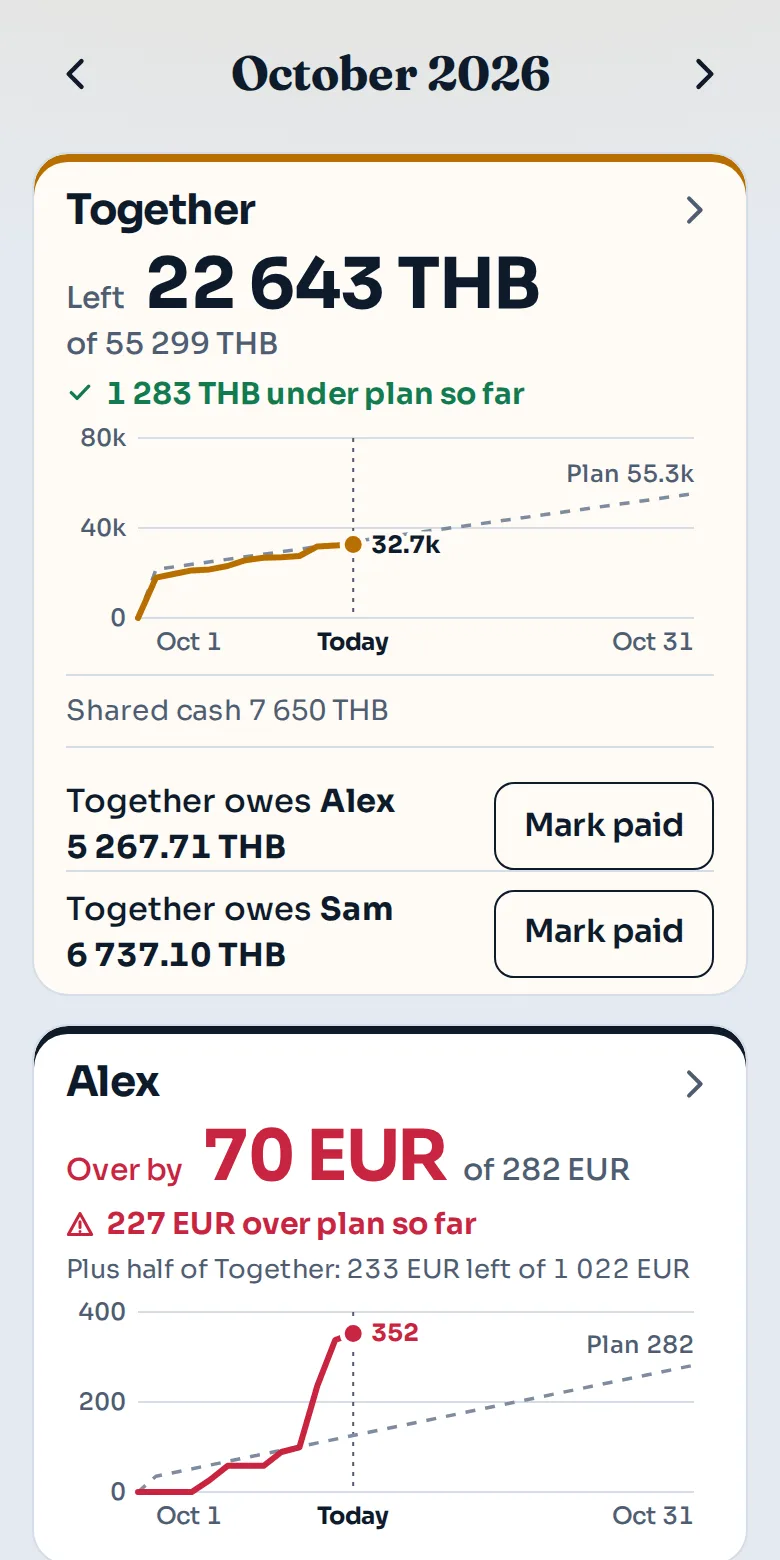 The same dashboard on a phone: the shared budget and what it owes each partner